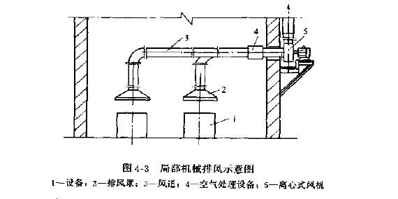 排风系统